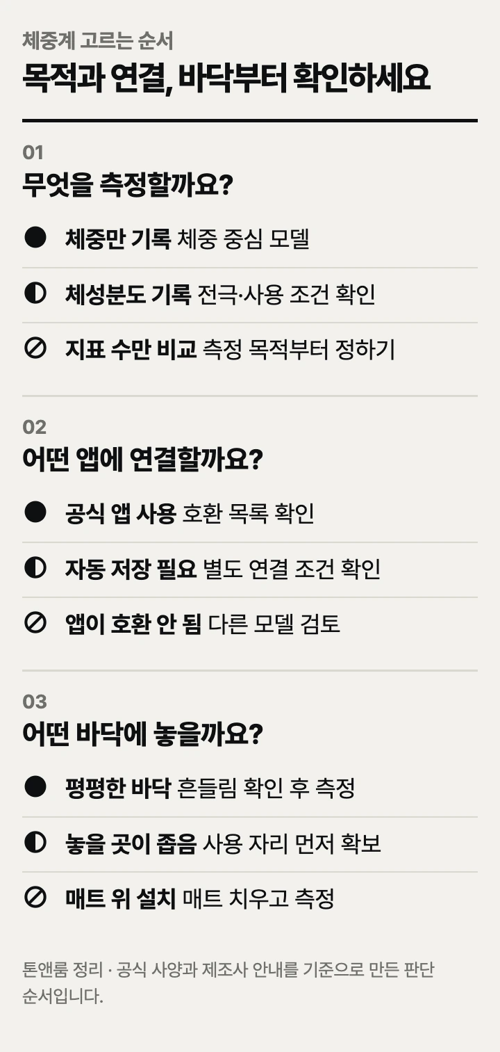 체중계 고르는 순서: 측정 목적, 앱 연결, 설치 바닥