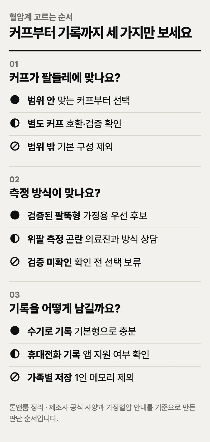 혈압계 고르는 순서: 커프 크기, 측정 방식, 기록 편의성