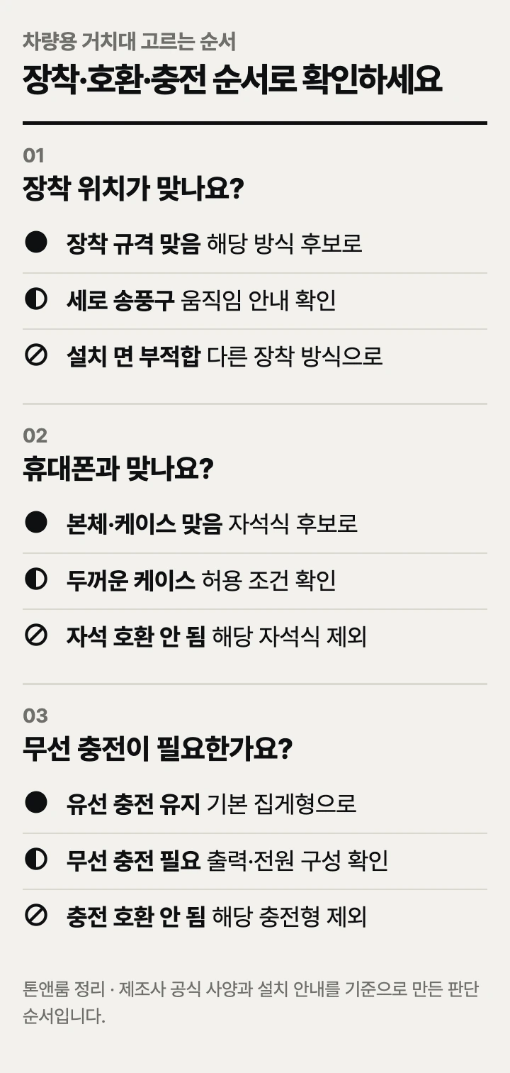 차량용 거치대 고르는 순서: 장착 위치, 휴대폰 호환, 충전 조건