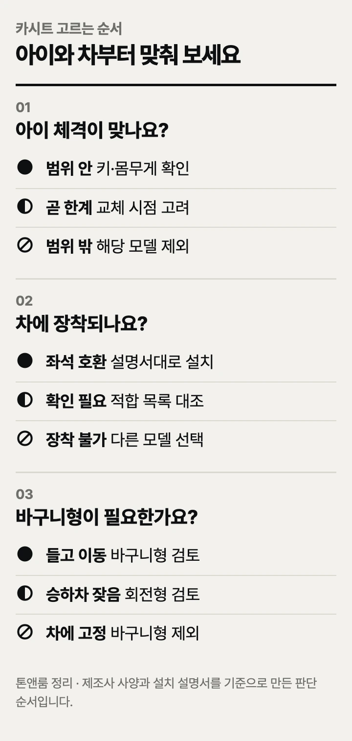 카시트 고르는 순서: 아이 체격, 차량 장착, 이동 방식
