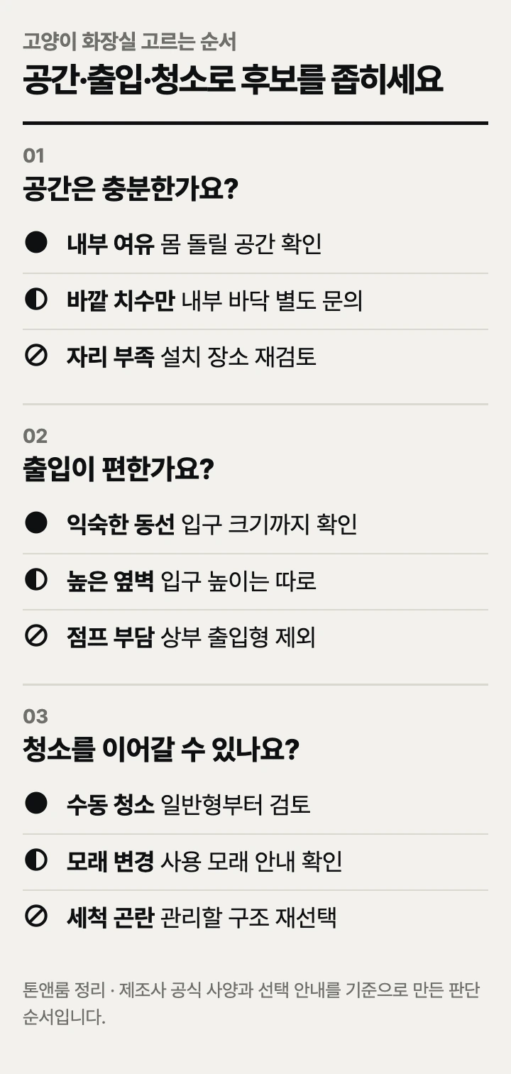 고양이 화장실 고르는 순서: 공간, 출입, 청소