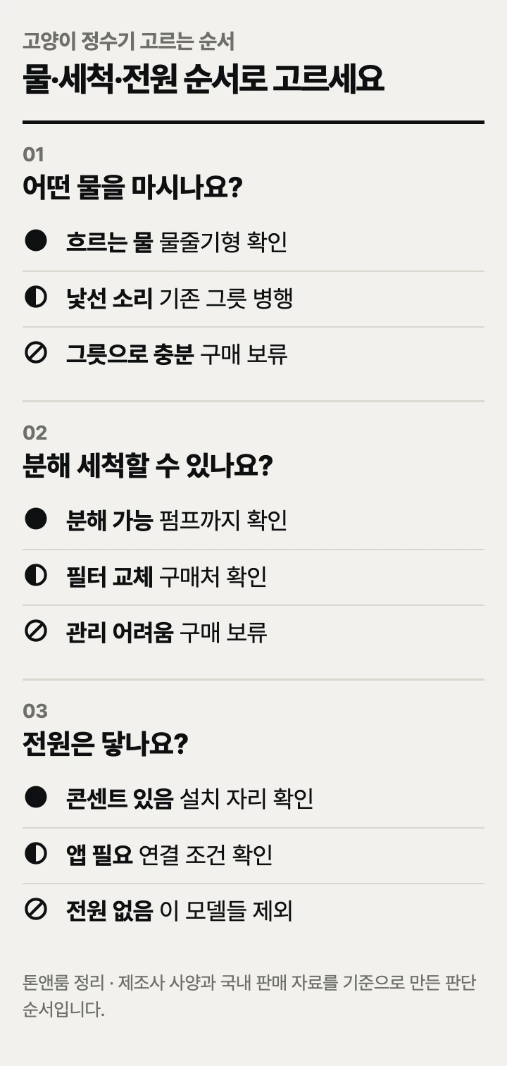 고양이 정수기 고르는 순서: 음수 형태, 세척 구조, 전원 조건