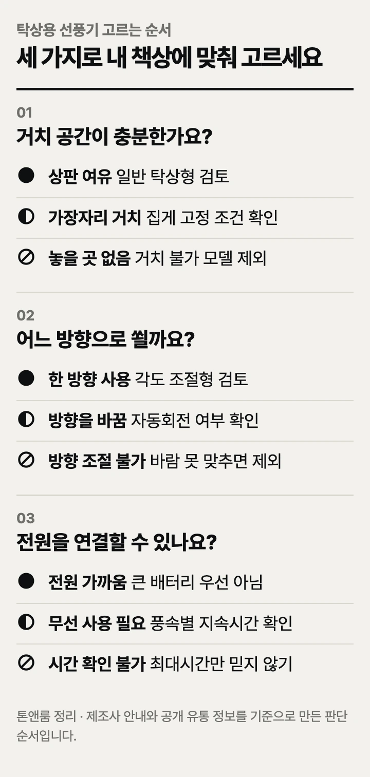탁상용 선풍기 고르는 순서: 거치 공간, 바람 방향, 전원 조건