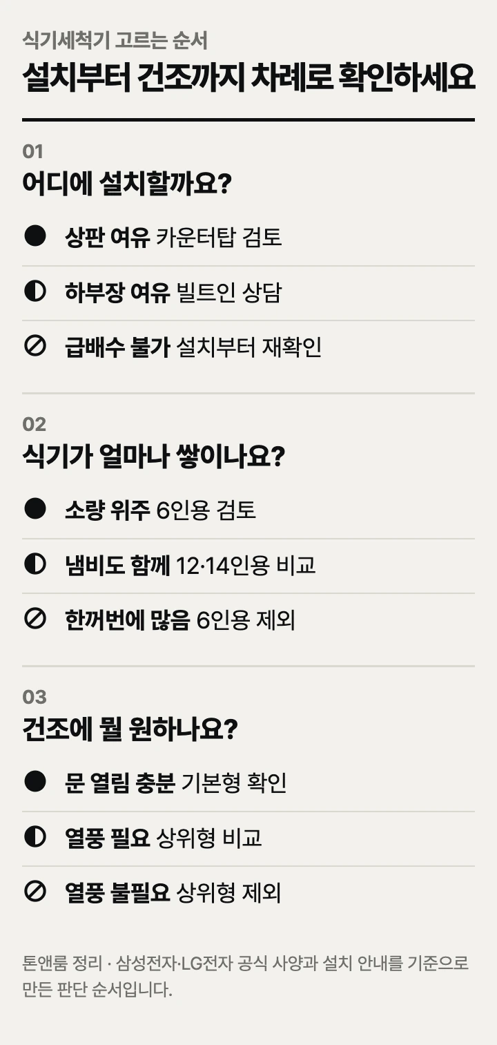 식기세척기 고르는 순서: 설치 자리, 식기량, 건조 방식