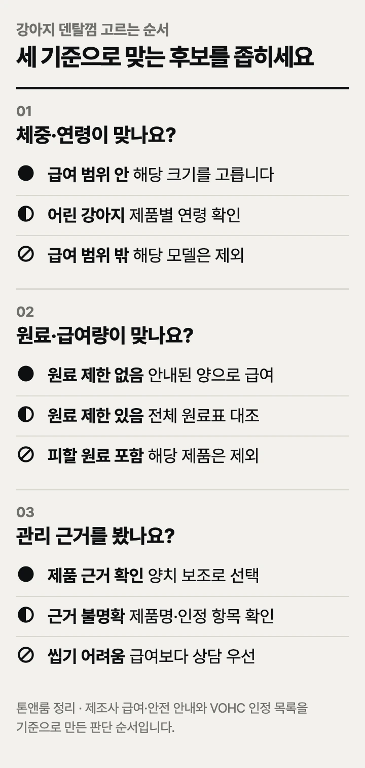 강아지 덴탈껌 고르는 순서: 체중·연령, 원료·급여량, 관리 근거