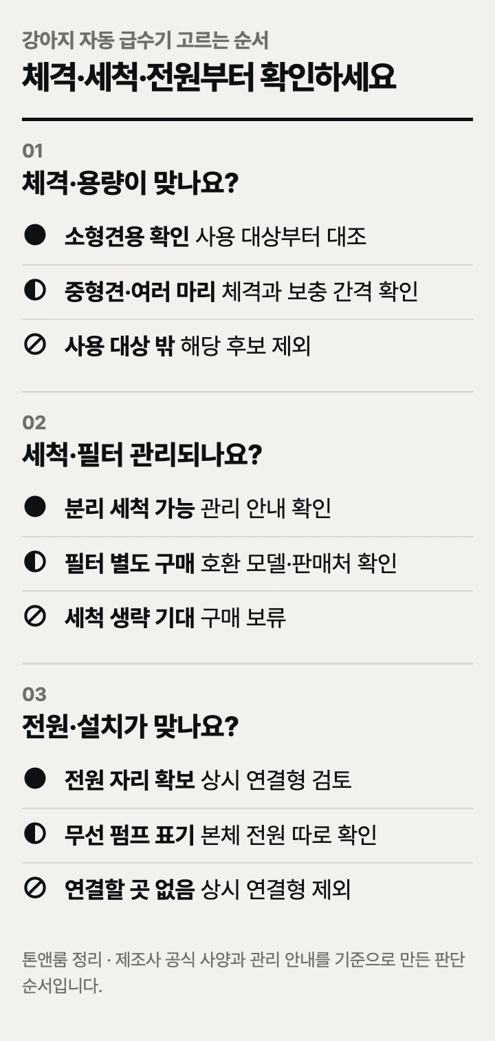 강아지 자동 급수기 고르는 순서: 체격·용량, 세척·필터, 전원·설치