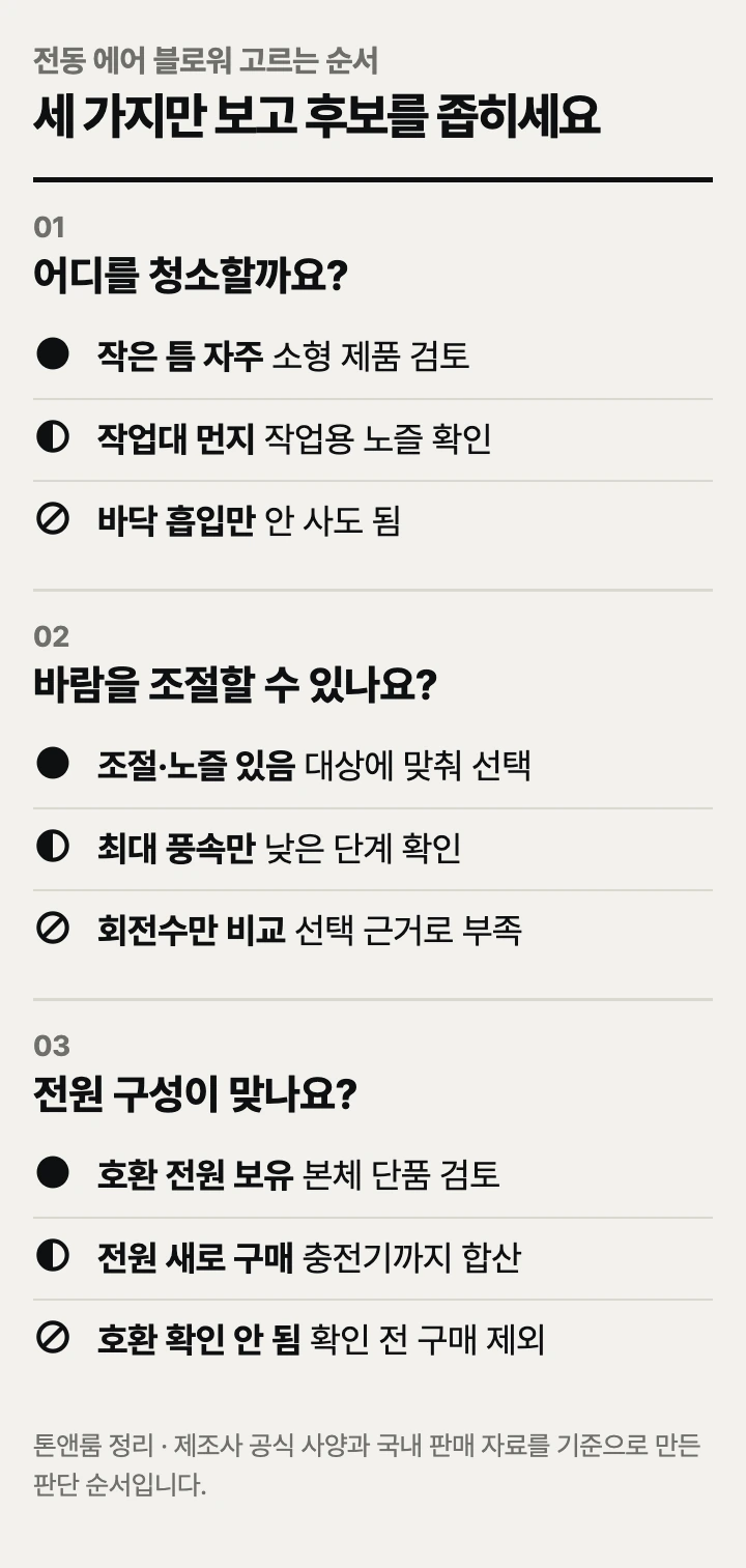 전동 에어 블로워 고르는 순서: 청소 대상, 바람 조절, 전원 구성