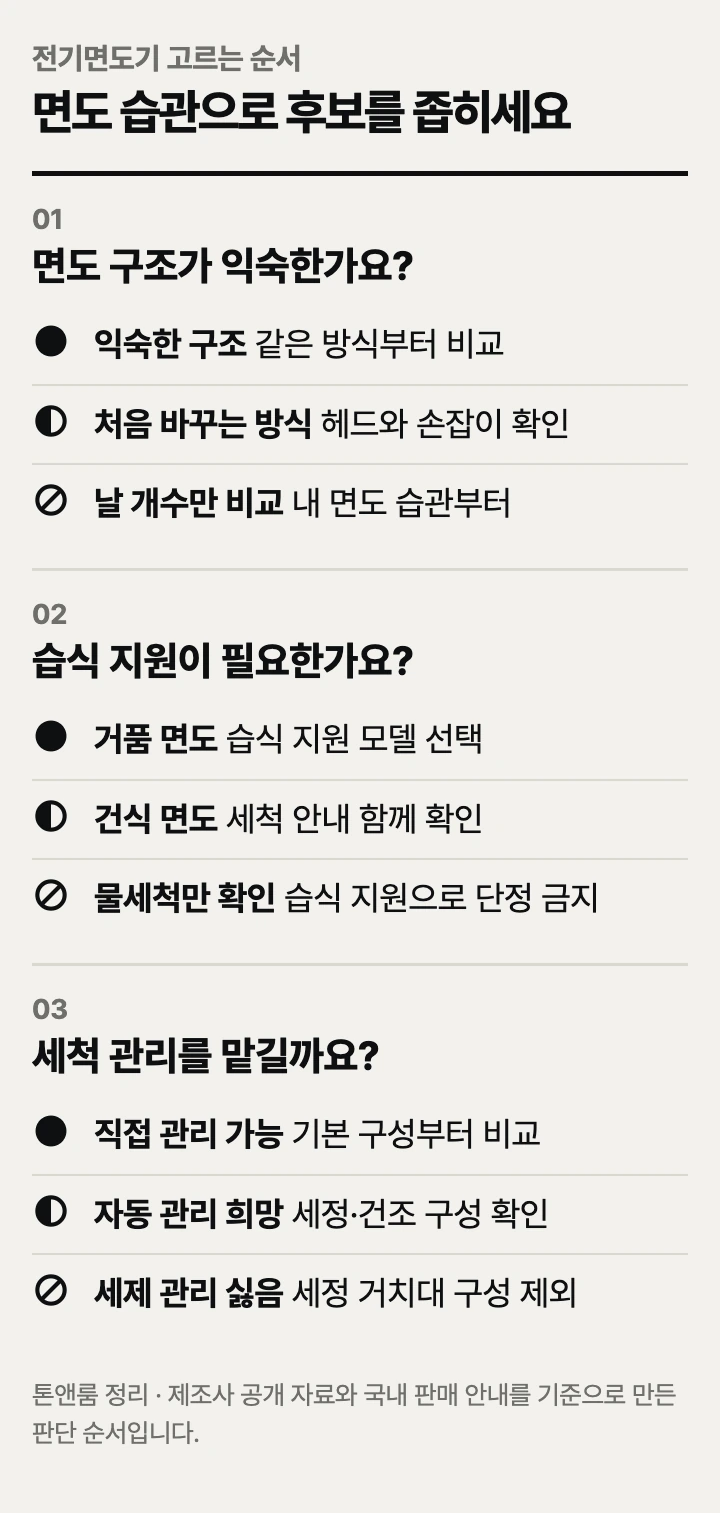 전기면도기 고르는 순서: 면도 구조, 습식 지원, 세척 관리