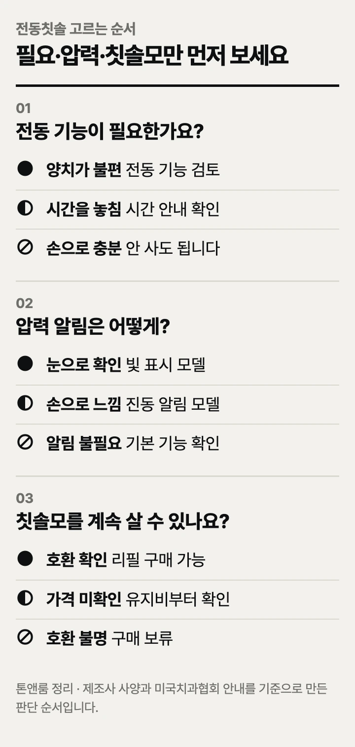전동칫솔 고르는 순서: 사용 필요, 압력 알림, 칫솔모 유지