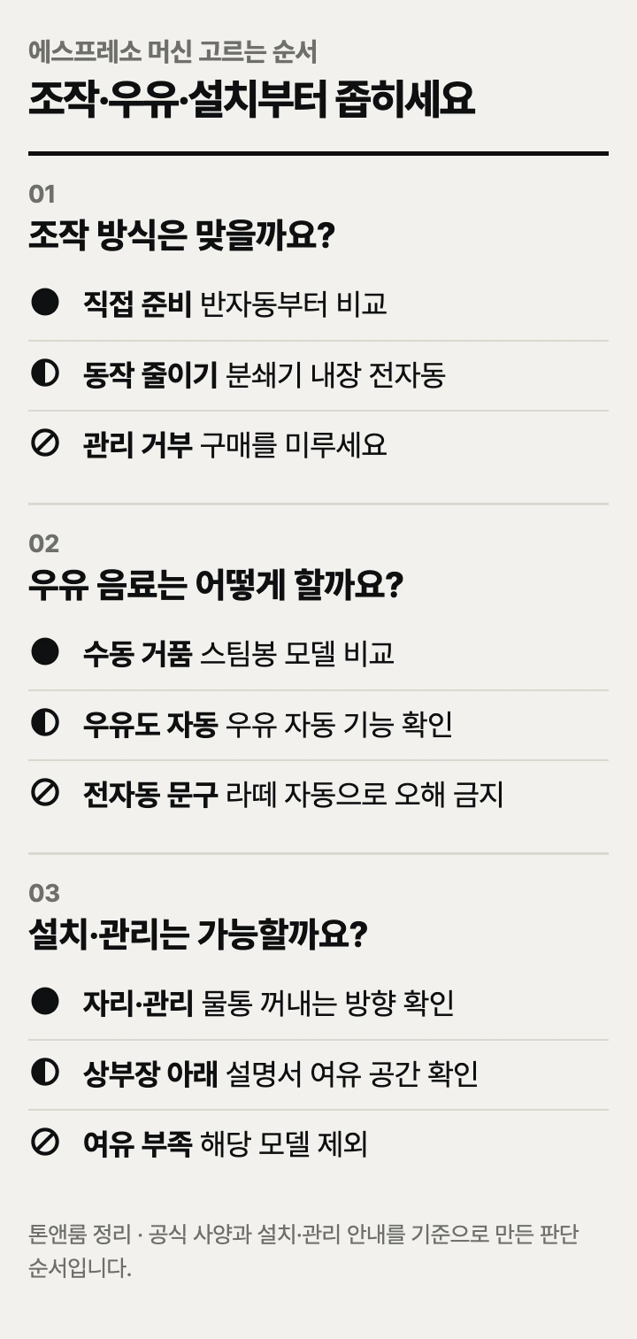 에스프레소 머신 고르는 순서: 조작 방식, 우유 음료, 설치·관리