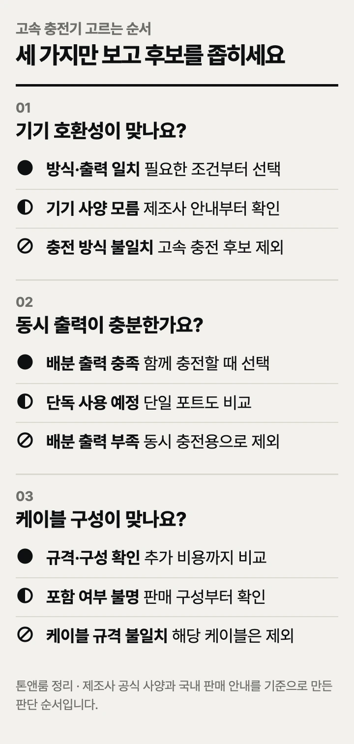 고속 충전기 고르는 순서: 기기 호환성, 동시 출력, 케이블 구성