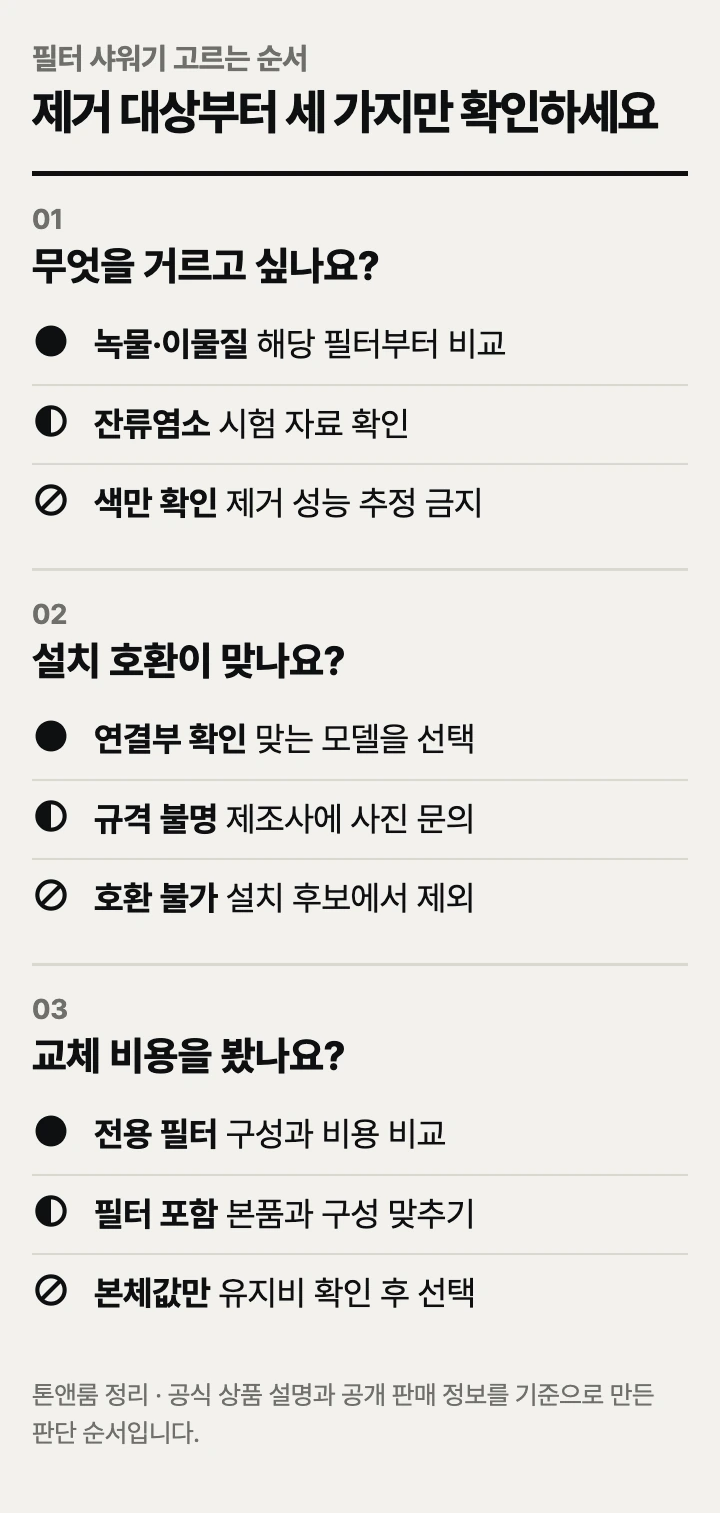 필터 샤워기 고르는 순서: 제거 대상, 설치 호환, 교체 비용