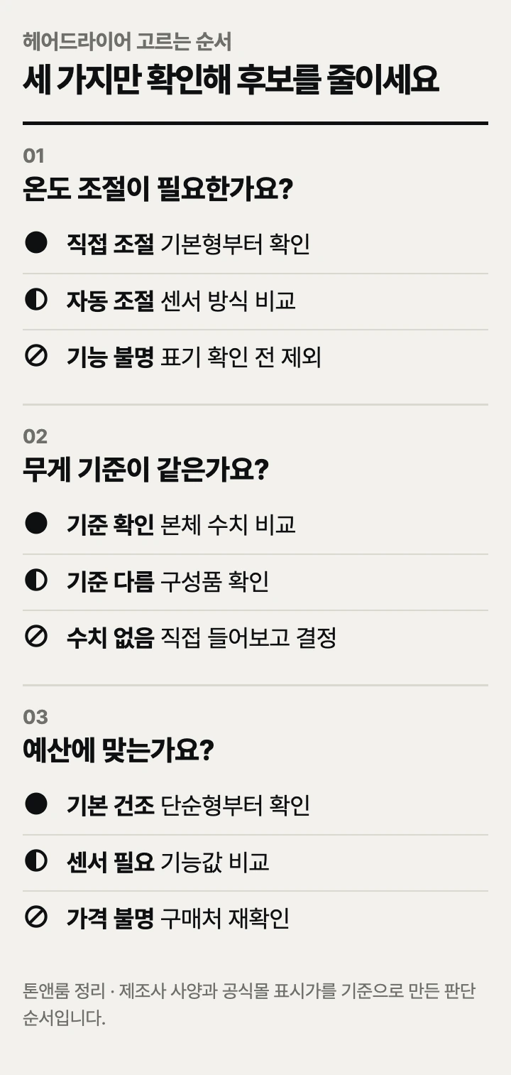 헤어드라이어 고르는 순서: 온도 조절, 무게, 예산