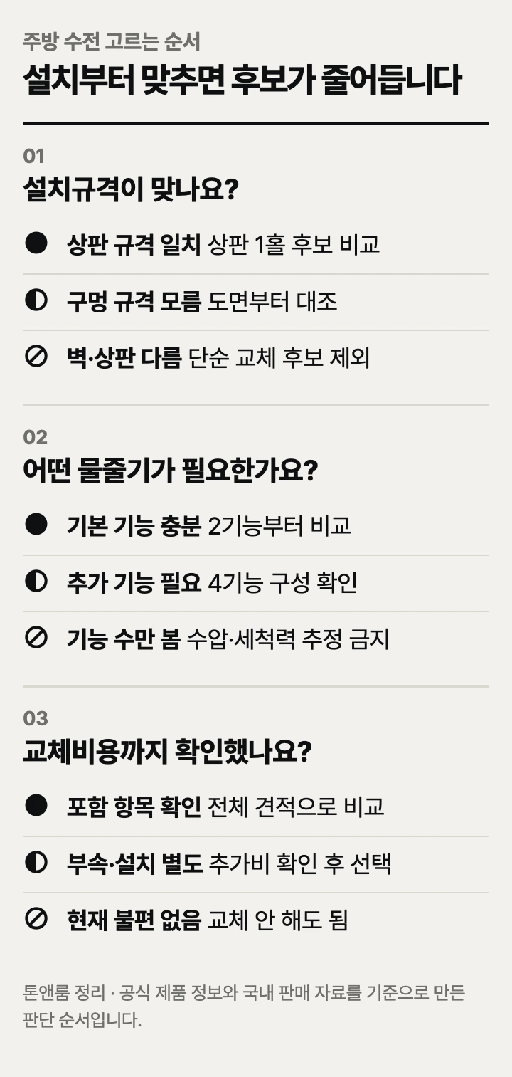 주방 수전 교체 전 설치 방식과 기능을 확인하는 순서