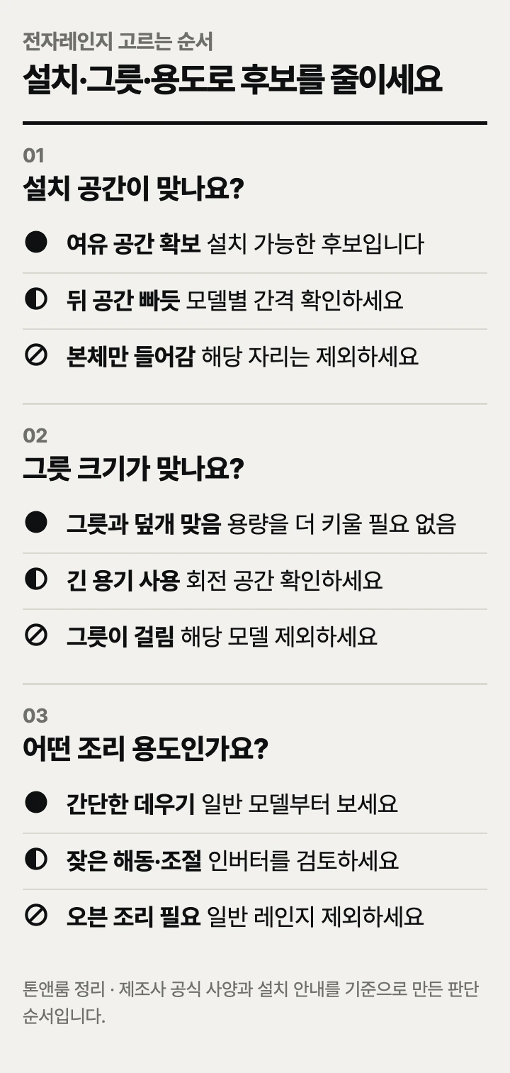 전자레인지 고르는 순서: 설치 공간, 그릇 크기, 조리 용도