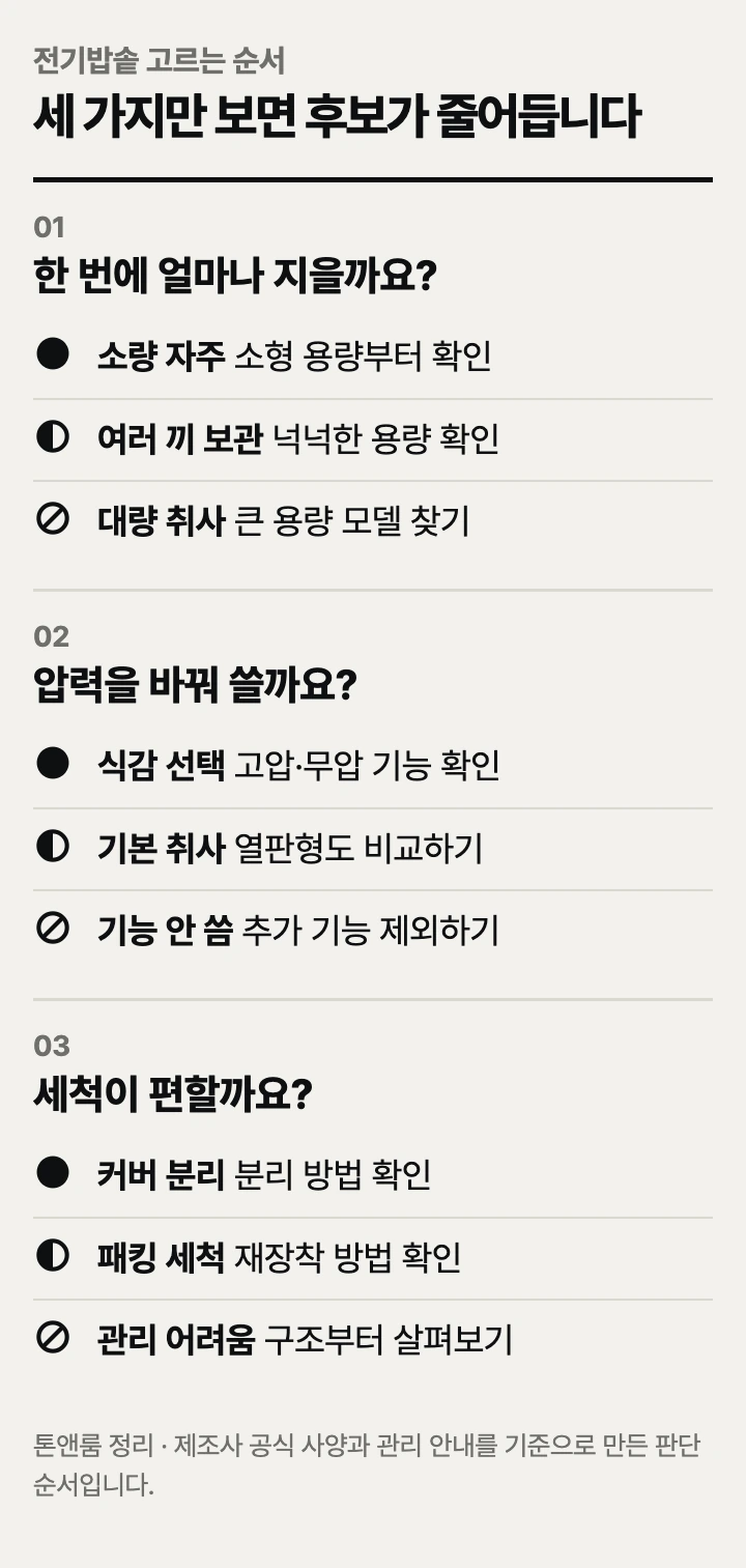 전기밥솥 고르는 순서: 취사량, 압력 선택, 세척 방식