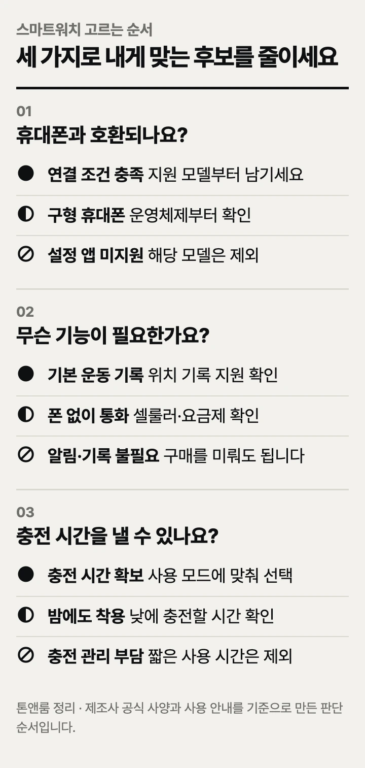 스마트워치 고르는 순서: 휴대폰 호환, 사용 목적, 충전 주기