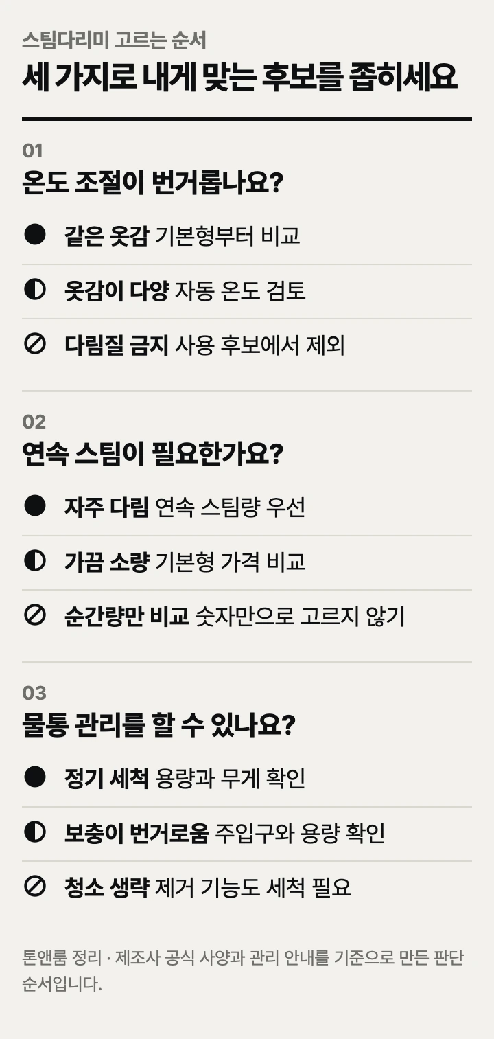 스팀다리미 고르는 순서: 온도 조절, 연속 스팀, 물통 관리
