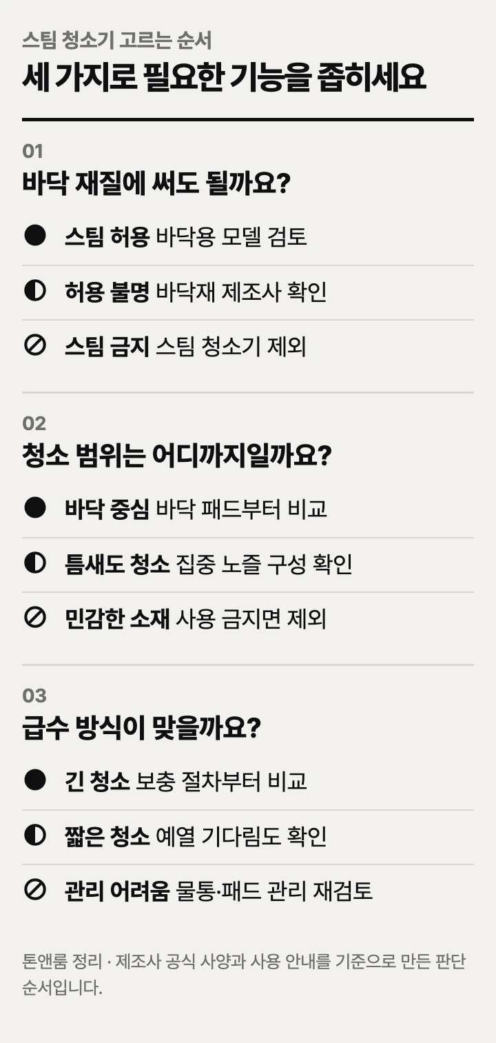 스팀 청소기 고르는 순서: 바닥 재질, 청소 범위, 급수 방식
