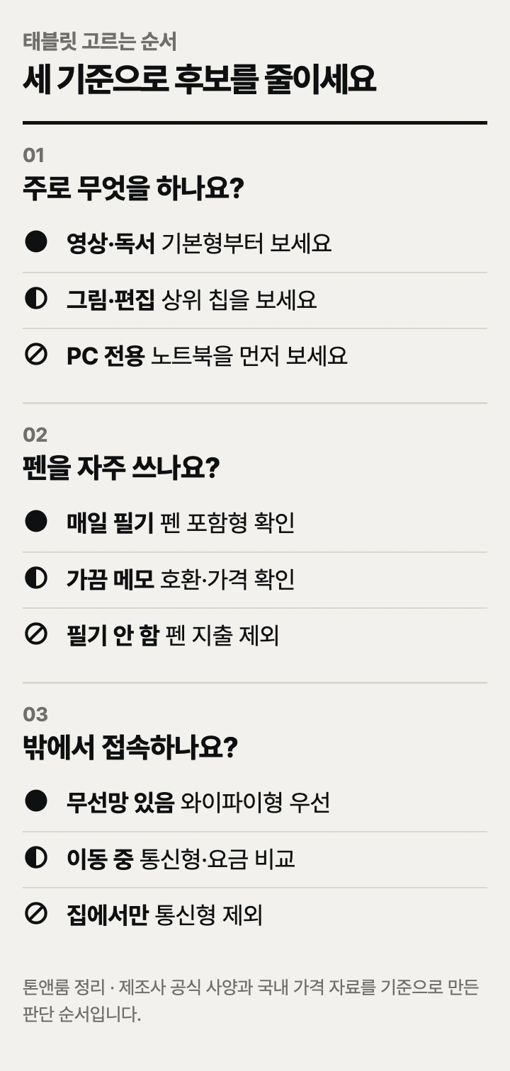 태블릿 고르는 순서: 사용 목적, 펜 구성, 인터넷 연결