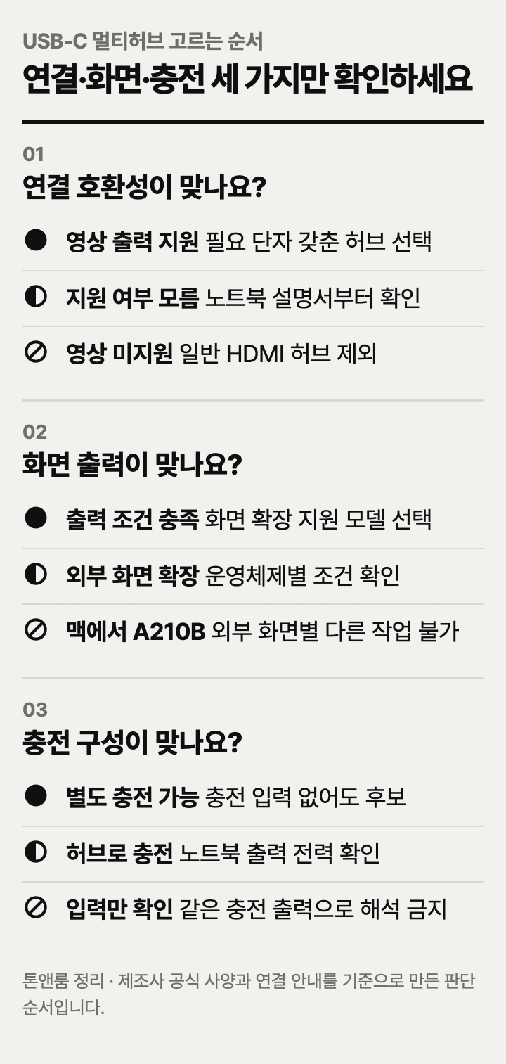 USB-C 멀티허브 고르는 순서: 연결 호환성, 화면 출력, 충전 구성