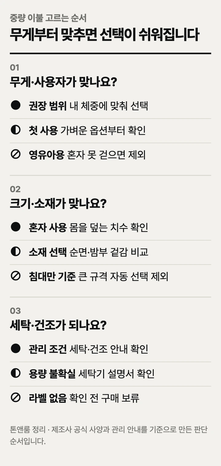 중량 이불 고르는 순서: 무게·사용자, 크기·소재, 세탁·건조